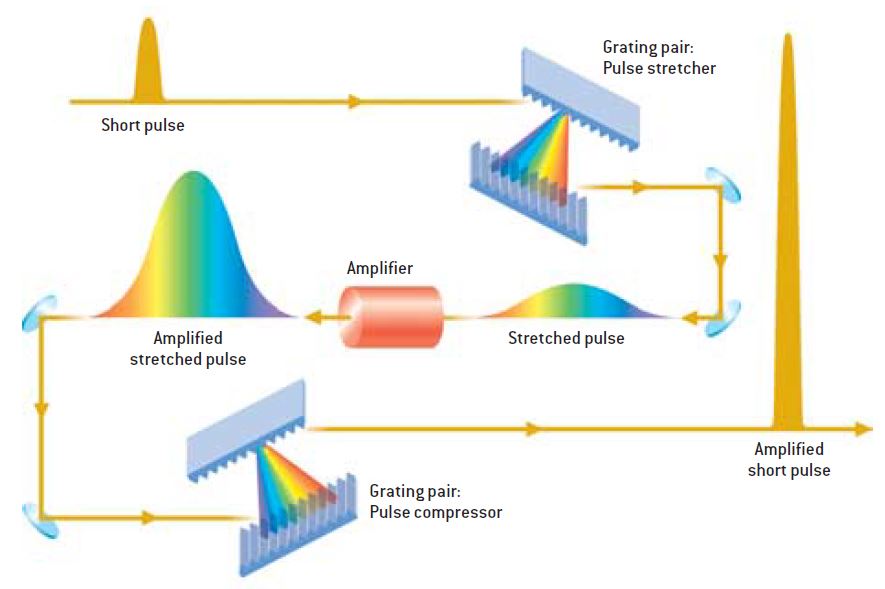 Chirped Pulse Amplification
