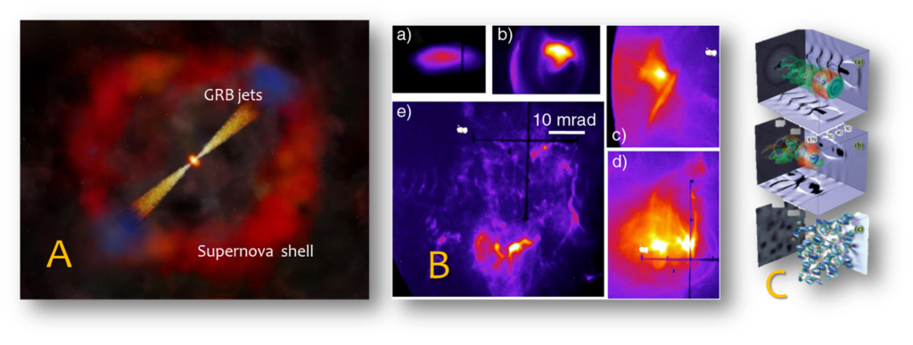 Fig. (A) Illustration of Gamma-Ray Burst [NASA/CXC/M.Weiss]; (B) Representative electron beam profile images in the transverse (x2 x3, horizontal-vertical) plane for nozzle lengths (1) 0.5 mm, (2) 1 mm, (3) 2 mm, (4) 3 mm, (5) 5 mm; (C) PIC simulation of electron beam propagation in plasma after 0.84 mm and 2.9 mm and filamentation (5 mm) [Huntington et al. , PRL 2011].