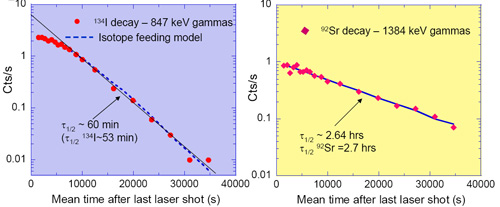 Fig. 11: Measured count rates for 847 keV and 1384 keV gamma rays detected, as a function of time after the last laser shot for 238U (gamma, fission) 134I and 238U (gamma, fission) 92Sr processes.