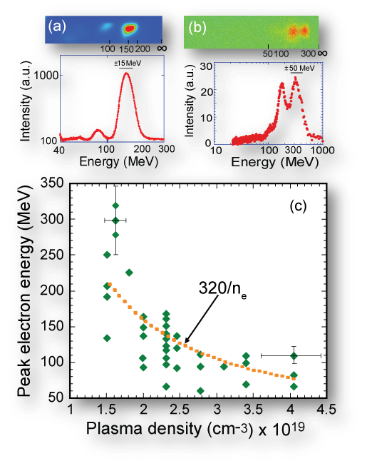 Fig. 4: Measured electron spectrum and lineout for plasma density (a) n_e=2.5×1019 cm–3 with maximum energy of 145 MeV, and (b) ne=1.5×1019 cm-3 exhibiting a double peak structure with maximum energy of 320 MeV. (c) The dependence of the maximum electron energy versus plasma density. Dotted line is a power fit.