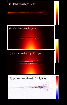 Figure 2: Simulation data showing (a) the laser envelope at 9 ps, where the leading edge of the pulse has filamented into a number of beams, (b) and (c) show the electron density at 9 ps and 11.5 ps respectively. (d) The y-direction electric field, showing wavy field structures forming.