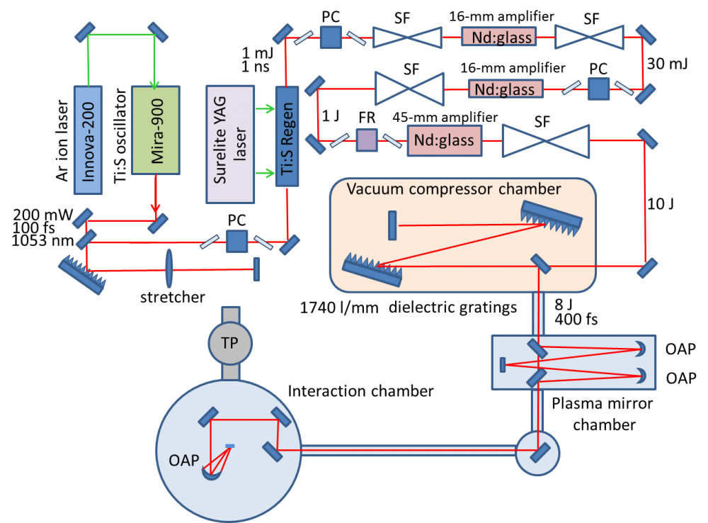 Fig.1 Schematic of T-cubed 15 TW, 400 fs laser