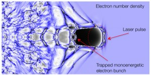 Fig. 5: Electron density distribution and generation of quasi-monoenergetic electron bunches observed in PIC simulations.