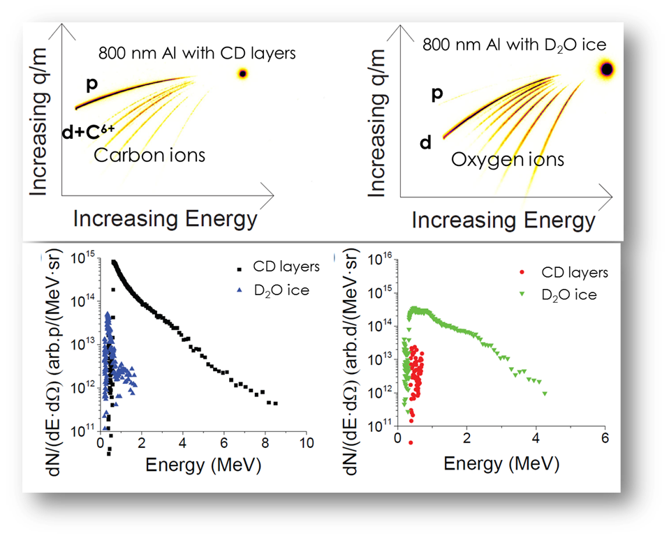 Figure 2. . Ion spectra for Q/M = 1 (a) and Q/M = 1/2 (b) parabolas from sequential laser shots on 1.8 μm Al foil. (a) Proton spectra for the clean and ice covered target case showing suppression of the protons by the ice layer. (b) Q/M = 1/2 trace showing a small amount of C6+ contaminant for the clean case. The ice case shows no O7+ which precludes the presence of O8+ contamination in the trace, as well as no carbon traces, yielding a pure deuteron signal. The corresponding Thomson parabola traces for the clean (c) and ice (d) case demonstrate the dramatic increase in deuteron signal. Additionally, the heavy ion traces change from carbon (c) to oxygen (d). The dashed lines indicate the location of the proton and Q/M = 1/2 parabolas.