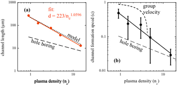 Figure 3: Taken from [4]: (a) The simulation channel length for different densities (red), the hole boring model scaling, and model estimate for channel length. (b) The channel advancement speed from the simulation.