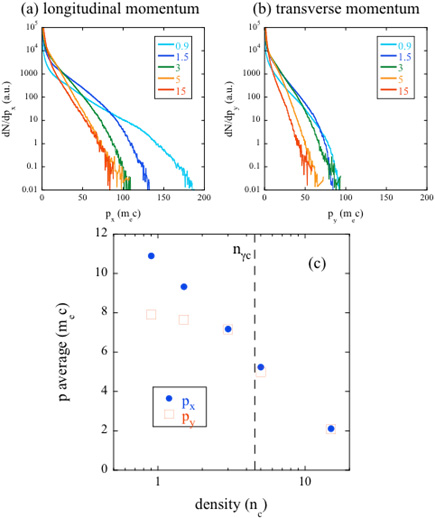 Figure 4: Taken from [4]: (a) The longitudinal momentum spectra and (b) the transverse momentum spectra for the different density simulations. (c) pfit to the spectra against plasma density.