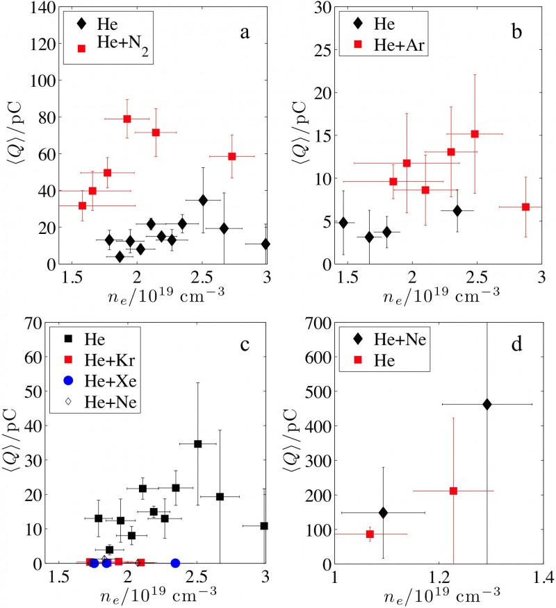 Fig.7. Integrated charge above 30~MeV measured by the electron spectrometer as a function of electron number density.The values represent an average of 5-20 shots for which electron signal is clearly above background. The experiments were performed with a laser power of (a) 30 TW, (b) 24 TW, (c) 30 TW and (d) 120 TW.