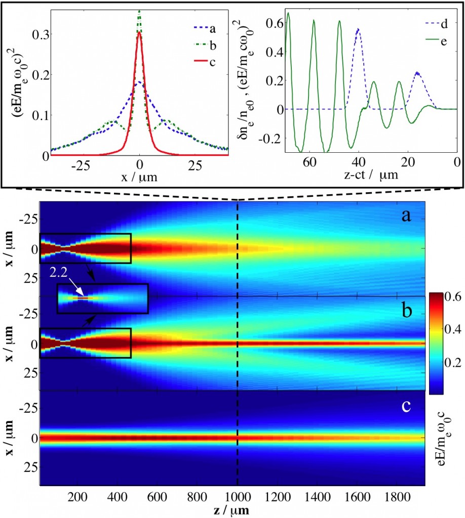 Fig. 1: Particle-in-cell simulation of a laser filament guided in the wakefield of a second pulse in a low density plasma.