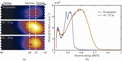 Relativistic spectra