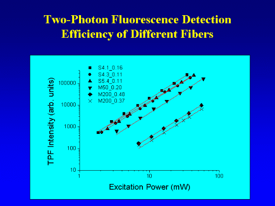 Two-photon fluorescence detection efficiency of different fibers
