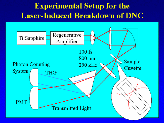 Experimental Setup for the Laser-Induced Breakdown of DNC