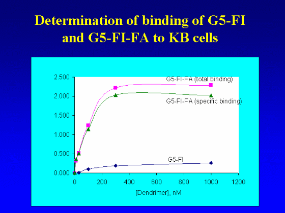 Determination of binding of G5-FI and G5-FI-FA to KB cells
