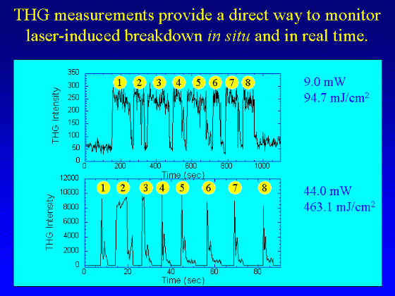 THG measurements provide a direct way to monitor laser-induced breakdown in situ and in real time
