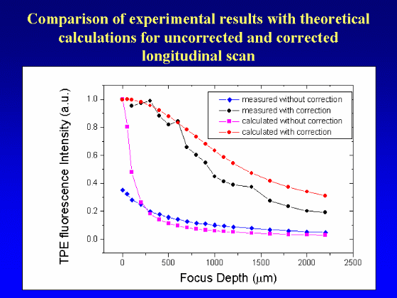 Comparison of experimental results with theoretical calculations for uncorrected and corrected longitudinal scan