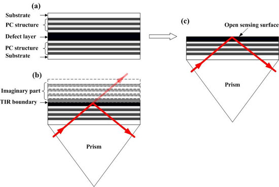 Principle of a PC-TIR sensor
