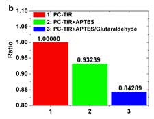 binding of bioassay