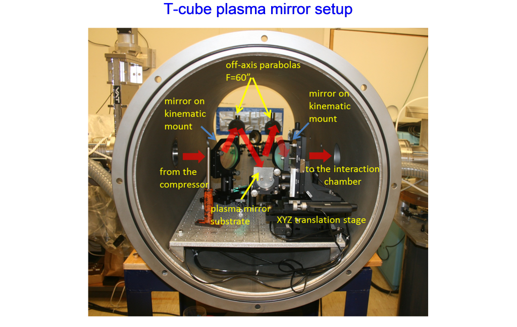 T-cube plasma mirror setup