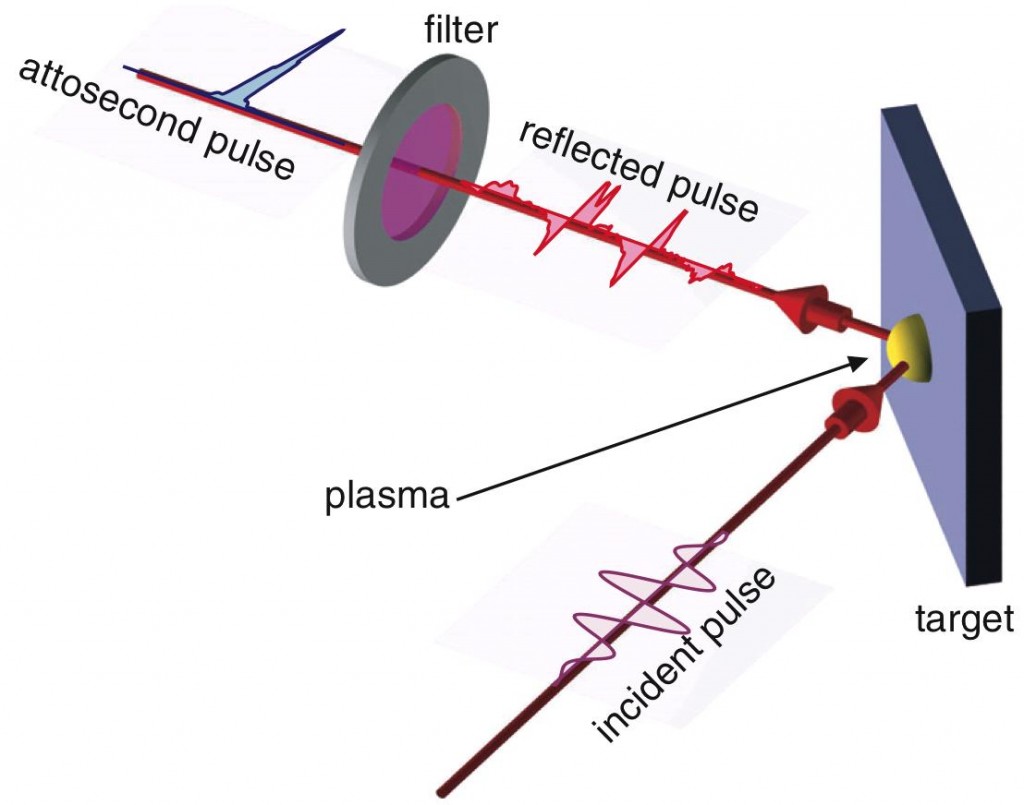 Radiation Generation Center For Ultrafast Optical Science